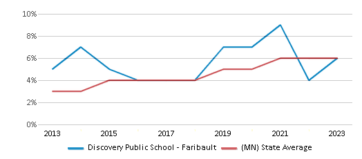 This chart displays the percentage of students of two or more races in Discovery Public School - Faribault and the percentage of public school students of two or more races in Minnesota by year, with the latest 2022-23 school year data. This chart displays the percentage of students of two or more races in Discovery Public School - Faribault and the percentage of public school students of two or more races in Minnesota by year, with the latest 2022-23 school year data.
