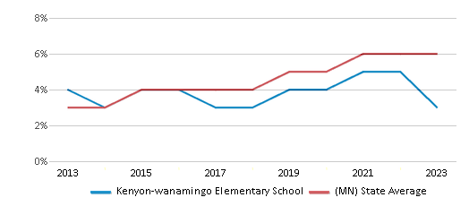 This chart displays the percentage of students of two or more races in Kenyon-wanamingo Elementary School and the percentage of public school students of two or more races in Minnesota by year, with the latest 2022-23 school year data. This chart displays the percentage of students of two or more races in Kenyon-wanamingo Elementary School and the percentage of public school students of two or more races in Minnesota by year, with the latest 2022-23 school year data.