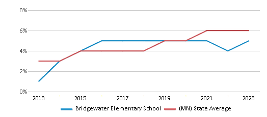 This chart displays the percentage of students of two or more races in Bridgewater Elementary School and the percentage of public school students of two or more races in Minnesota by year, with the latest 2022-23 school year data. This chart displays the percentage of students of two or more races in Bridgewater Elementary School and the percentage of public school students of two or more races in Minnesota by year, with the latest 2022-23 school year data.