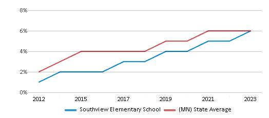 This chart displays the percentage of students of two or more races in Southview Elementary School and the percentage of public school students of two or more races in Minnesota by year, with the latest 2022-23 school year data. This chart displays the percentage of students of two or more races in Southview Elementary School and the percentage of public school students of two or more races in Minnesota by year, with the latest 2022-23 school year data.
