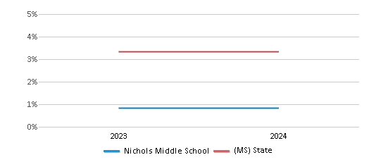 This chart presents a comparison of the percentage of students who identify as two or more races at Nichols Middle School, versus the percentage of public school students who identify as two or more races in the Canton Public School District and in Mississippi, utilizing data collected over several years with the most recent figures pertaining to the 2023-24 school year.