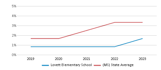 This chart displays the percentage of students of two or more races in Lovett Elementary School and the percentage of public school students of two or more races in Mississippi by year, with the latest 2022-23 school year data. This chart displays the percentage of students of two or more races in Lovett Elementary School and the percentage of public school students of two or more races in Mississippi by year, with the latest 2022-23 school year data.