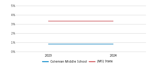 This chart presents a comparison of the percentage of students who identify as two or more races at Coleman Middle School, versus the percentage of public school students who identify as two or more races in the Greenville Public Schools and in Mississippi, utilizing data collected over several years with the most recent figures pertaining to the 2023-24 school year.