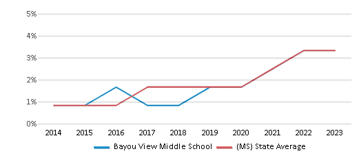 This chart displays the percentage of students of two or more races in Bayou View Middle School and the percentage of public school students of two or more races in Mississippi by year, with the latest 2022-23 school year data. This chart displays the percentage of students of two or more races in Bayou View Middle School and the percentage of public school students of two or more races in Mississippi by year, with the latest 2022-23 school year data.