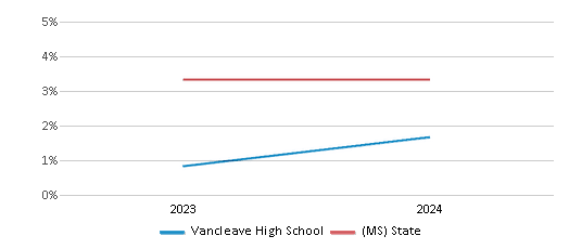 This chart presents a comparison of the percentage of students who identify as two or more races at Vancleave High School, versus the percentage of public school students who identify as two or more races in the Jackson County School District and in Mississippi, utilizing data collected over several years with the most recent figures pertaining to the 2023-24 school year.