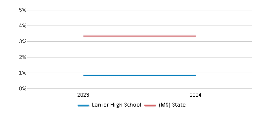 This chart presents a comparison of the percentage of students who identify as two or more races at Lanier High School, versus the percentage of public school students who identify as two or more races in the Jackson Public School District and in Mississippi, utilizing data collected over several years with the most recent figures pertaining to the 2023-24 school year.