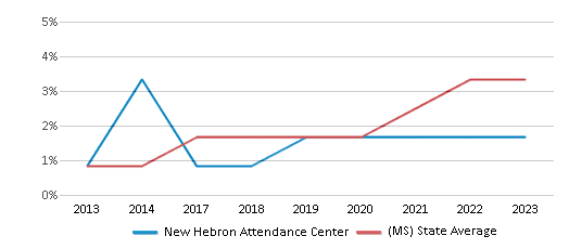 This chart displays the percentage of students of two or more races in New Hebron Attendance Center and the percentage of public school students of two or more races in Mississippi by year, with the latest 2022-23 school year data. This chart displays the percentage of students of two or more races in New Hebron Attendance Center and the percentage of public school students of two or more races in Mississippi by year, with the latest 2022-23 school year data.