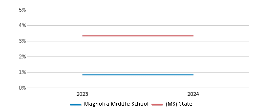 This chart presents a comparison of the percentage of students who identify as two or more races at Magnolia Middle School, versus the percentage of public school students who identify as two or more races in the Meridian 51����s and in Mississippi, utilizing data collected over several years with the most recent figures pertaining to the 2023-24 school year.