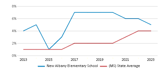 This chart displays the percentage of students of two or more races in New Albany Elementary School and the percentage of public school students of two or more races in Mississippi by year, with the latest 2022-23 school year data. This chart displays the percentage of students of two or more races in New Albany Elementary School and the percentage of public school students of two or more races in Mississippi by year, with the latest 2022-23 school year data.