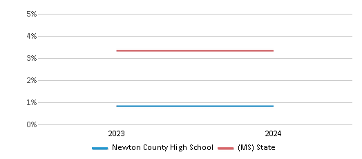 This chart presents a comparison of the percentage of students who identify as two or more races at Newton County High School, versus the percentage of public school students who identify as two or more races in the Newton County School District and in Mississippi, utilizing data collected over several years with the most recent figures pertaining to the 2023-24 school year.