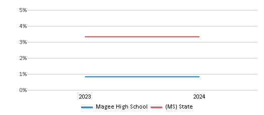 This chart presents a comparison of the percentage of students who identify as two or more races at Magee High School, versus the percentage of public school students who identify as two or more races in the Simpson County School District and in Mississippi, utilizing data collected over several years with the most recent figures pertaining to the 2023-24 school year.