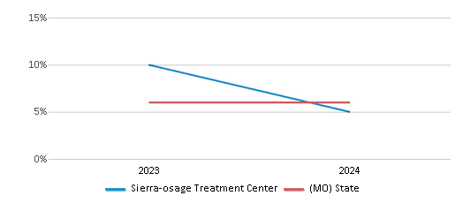 This chart presents a comparison of the percentage of students who identify as two or more races at Sierra-osage Treatment Center, versus the percentage of public school students who identify as two or more races in the Division Of Youth Service School District and in Missouri, utilizing data collected over several years with the most recent figures pertaining to the 2023-24 school year.