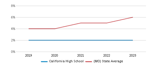 This chart displays the percentage of students of two or more races in California High School and the percentage of public school students of two or more races in Missouri by year, with the latest 2022-23 school year data. This chart displays the percentage of students of two or more races in California High School and the percentage of public school students of two or more races in Missouri by year, with the latest 2022-23 school year data.