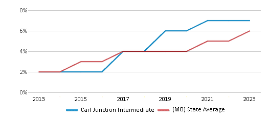 This chart displays the percentage of students of two or more races in Carl Junction Intermediate and the percentage of public school students of two or more races in Missouri by year, with the latest 2022-23 school year data. This chart displays the percentage of students of two or more races in Carl Junction Intermediate and the percentage of public school students of two or more races in Missouri by year, with the latest 2022-23 school year data.