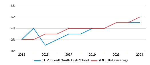This chart displays the percentage of students of two or more races in Ft. Zumwalt South High School and the percentage of public school students of two or more races in Missouri by year, with the latest 2022-23 school year data. This chart displays the percentage of students of two or more races in Ft. Zumwalt South High School and the percentage of public school students of two or more races in Missouri by year, with the latest 2022-23 school year data.