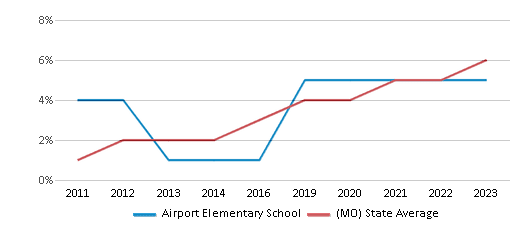 This chart displays the percentage of students of two or more races in Airport Elementary School and the percentage of public school students of two or more races in Missouri by year, with the latest 2022-23 school year data. This chart displays the percentage of students of two or more races in Airport Elementary School and the percentage of public school students of two or more races in Missouri by year, with the latest 2022-23 school year data.