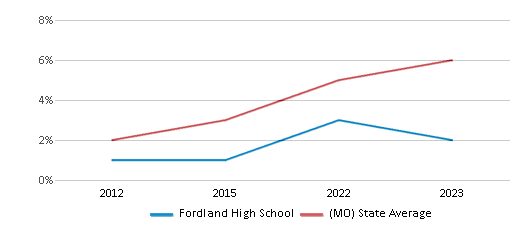 This chart displays the percentage of students of two or more races in Fordland High School and the percentage of public school students of two or more races in Missouri by year, with the latest 2022-23 school year data. This chart displays the percentage of students of two or more races in Fordland High School and the percentage of public school students of two or more races in Missouri by year, with the latest 2022-23 school year data.