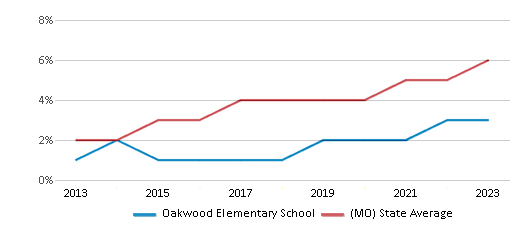 This chart displays the percentage of students of two or more races in Oakwood Elementary School and the percentage of public school students of two or more races in Missouri by year, with the latest 2022-23 school year data. This chart displays the percentage of students of two or more races in Oakwood Elementary School and the percentage of public school students of two or more races in Missouri by year, with the latest 2022-23 school year data.