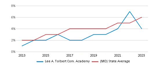 This chart displays the percentage of students of two or more races in Lee A. Tolbert Com. Academy and the percentage of public school students of two or more races in Missouri by year, with the latest 2022-23 school year data. This chart displays the percentage of students of two or more races in Lee A. Tolbert Com. Academy and the percentage of public school students of two or more races in Missouri by year, with the latest 2022-23 school year data.