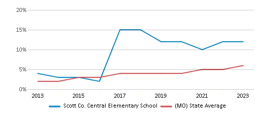 This chart displays the percentage of students of two or more races in Scott Co. Central Elementary School and the percentage of public school students of two or more races in Missouri by year, with the latest 2022-23 school year data. This chart displays the percentage of students of two or more races in Scott Co. Central Elementary School and the percentage of public school students of two or more races in Missouri by year, with the latest 2022-23 school year data.