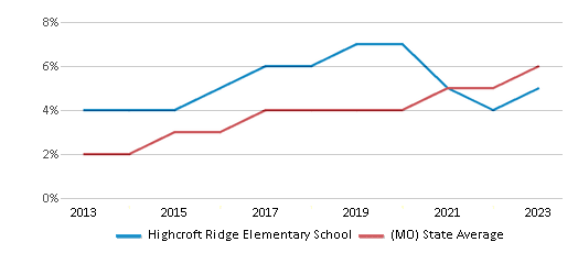 This chart displays the percentage of students of two or more races in Highcroft Ridge Elementary School and the percentage of public school students of two or more races in Missouri by year, with the latest 2022-23 school year data. This chart displays the percentage of students of two or more races in Highcroft Ridge Elementary School and the percentage of public school students of two or more races in Missouri by year, with the latest 2022-23 school year data.