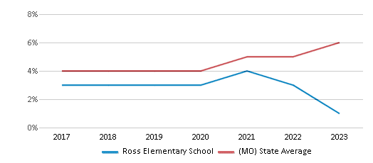 This chart displays the percentage of students of two or more races in Ross Elementary School and the percentage of public school students of two or more races in Missouri by year, with the latest 2022-23 school year data. This chart displays the percentage of students of two or more races in Ross Elementary School and the percentage of public school students of two or more races in Missouri by year, with the latest 2022-23 school year data.