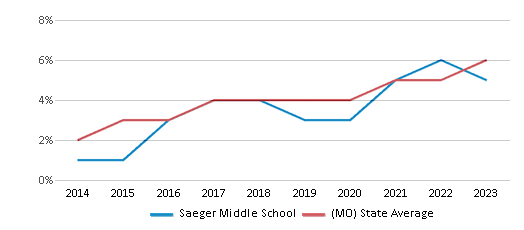 This chart displays the percentage of students of two or more races in Saeger Middle School and the percentage of public school students of two or more races in Missouri by year, with the latest 2022-23 school year data. This chart displays the percentage of students of two or more races in Saeger Middle School and the percentage of public school students of two or more races in Missouri by year, with the latest 2022-23 school year data.