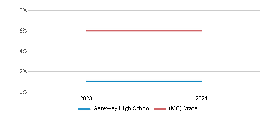 This chart presents a comparison of the percentage of students who identify as two or more races at Gateway High School, versus the percentage of public school students who identify as two or more races in the St. Louis City School District and in Missouri, utilizing data collected over several years with the most recent figures pertaining to the 2023-24 school year.