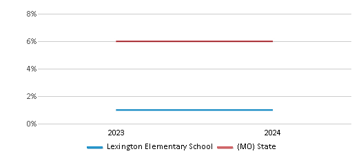 This chart presents a comparison of the percentage of students who identify as two or more races at Lexington Elementary School, versus the percentage of public school students who identify as two or more races in the St. Louis City School District and in Missouri, utilizing data collected over several years with the most recent figures pertaining to the 2023-24 school year.