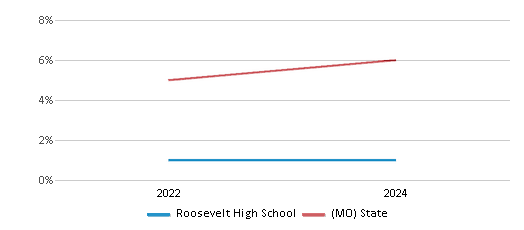 This chart presents a comparison of the percentage of students who identify as two or more races at Roosevelt High School, versus the percentage of public school students who identify as two or more races in the St. Louis City School District and in Missouri, utilizing data collected over several years with the most recent figures pertaining to the 2023-24 school year.