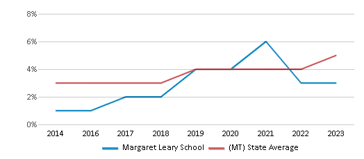 This chart displays the percentage of students of two or more races in Margaret Leary School and the percentage of public school students of two or more races in Montana by year, with the latest 2022-23 school year data. This chart displays the percentage of students of two or more races in Margaret Leary School and the percentage of public school students of two or more races in Montana by year, with the latest 2022-23 school year data.