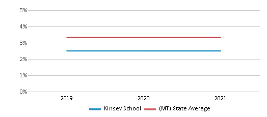 This chart displays the percentage of students of two or more races in Kinsey School and the percentage of public school students of two or more races in Montana by year, with the latest 2020-21 school year data. This chart displays the percentage of students of two or more races in Kinsey School and the percentage of public school students of two or more races in Montana by year, with the latest 2020-21 school year data.