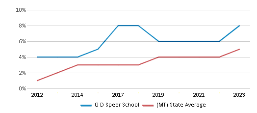 This chart displays the percentage of students of two or more races in O D Speer School and the percentage of public school students of two or more races in Montana by year, with the latest 2022-23 school year data. This chart displays the percentage of students of two or more races in O D Speer School and the percentage of public school students of two or more races in Montana by year, with the latest 2022-23 school year data.