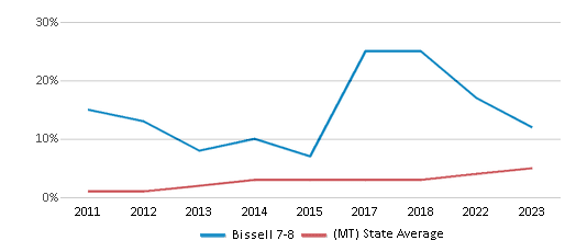 This chart displays the percentage of students of two or more races in Bissell 7-8 and the percentage of public school students of two or more races in Montana by year, with the latest 2022-23 school year data. This chart displays the percentage of students of two or more races in Bissell 7-8 and the percentage of public school students of two or more races in Montana by year, with the latest 2022-23 school year data.