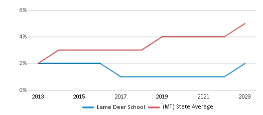 This chart displays the percentage of students of two or more races in Lame Deer School and the percentage of public school students of two or more races in Montana by year, with the latest 2022-23 school year data. This chart displays the percentage of students of two or more races in Lame Deer School and the percentage of public school students of two or more races in Montana by year, with the latest 2022-23 school year data.
