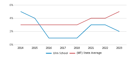 This chart displays the percentage of students of two or more races in Ulm School and the percentage of public school students of two or more races in Montana by year, with the latest 2022-23 school year data. This chart displays the percentage of students of two or more races in Ulm School and the percentage of public school students of two or more races in Montana by year, with the latest 2022-23 school year data.