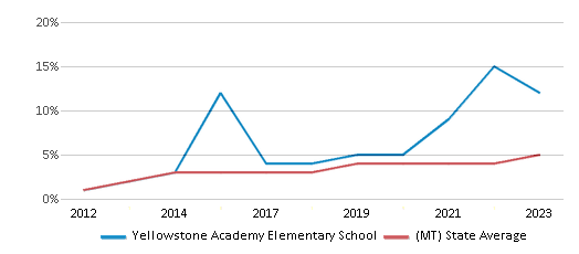 This chart displays the percentage of students of two or more races in Yellowstone Academy Elementary School and the percentage of public school students of two or more races in Montana by year, with the latest 2022-23 school year data. This chart displays the percentage of students of two or more races in Yellowstone Academy Elementary School and the percentage of public school students of two or more races in Montana by year, with the latest 2022-23 school year data.