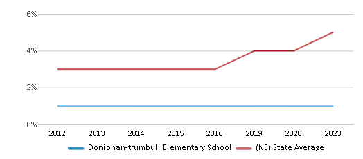 This chart displays the percentage of students of two or more races in Doniphan-trumbull Elementary School and the percentage of public school students of two or more races in Nebraska by year, with the latest 2022-23 school year data. This chart displays the percentage of students of two or more races in Doniphan-trumbull Elementary School and the percentage of public school students of two or more races in Nebraska by year, with the latest 2022-23 school year data.