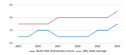 This chart displays the percentage of students of two or more races in North Park Elementary School and the percentage of public school students of two or more races in Nebraska by year, with the latest 2022-23 school year data. This chart displays the percentage of students of two or more races in North Park Elementary School and the percentage of public school students of two or more races in Nebraska by year, with the latest 2022-23 school year data.