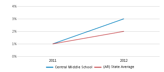This chart displays the percentage of students of two or more races in Central Middle School and the percentage of public school students of two or more races in Arkansas by year, with the latest 2011-12 school year data. This chart displays the percentage of students of two or more races in Central Middle School and the percentage of public school students of two or more races in Arkansas by year, with the latest 2011-12 school year data.