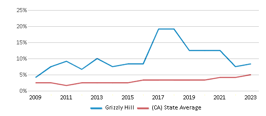 This chart displays the percentage of students of two or more races in Grizzly Hill and the percentage of public school students of two or more races in California by year, with the latest 2022-23 school year data. This chart displays the percentage of students of two or more races in Grizzly Hill and the percentage of public school students of two or more races in California by year, with the latest 2022-23 school year data.