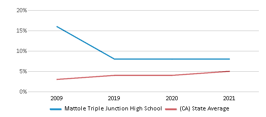 This chart displays the percentage of students of two or more races in Mattole Triple Junction High School and the percentage of public school students of two or more races in California by year, with the latest 2020-21 school year data. This chart displays the percentage of students of two or more races in Mattole Triple Junction High School and the percentage of public school students of two or more races in California by year, with the latest 2020-21 school year data.