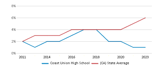 This chart displays the percentage of students of two or more races in Coast Union High School and the percentage of public school students of two or more races in California by year, with the latest 2022-23 school year data. This chart displays the percentage of students of two or more races in Coast Union High School and the percentage of public school students of two or more races in California by year, with the latest 2022-23 school year data.