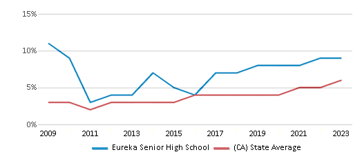 This chart displays the percentage of students of two or more races in Eureka Senior High School and the percentage of public school students of two or more races in California by year, with the latest 2022-23 school year data. This chart displays the percentage of students of two or more races in Eureka Senior High School and the percentage of public school students of two or more races in California by year, with the latest 2022-23 school year data.
