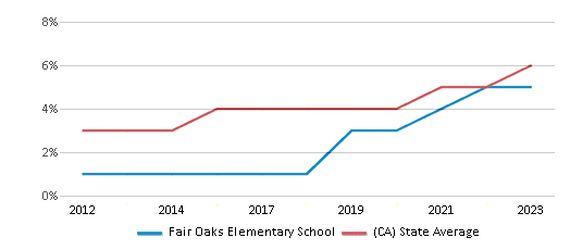 This chart displays the percentage of students of two or more races in Fair Oaks Elementary School and the percentage of public school students of two or more races in California by year, with the latest 2022-23 school year data. This chart displays the percentage of students of two or more races in Fair Oaks Elementary School and the percentage of public school students of two or more races in California by year, with the latest 2022-23 school year data.