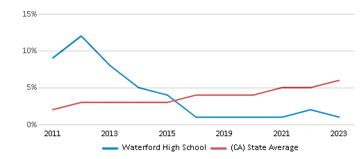 This chart displays the percentage of students of two or more races in Waterford High School and the percentage of public school students of two or more races in California by year, with the latest 2022-23 school year data. This chart displays the percentage of students of two or more races in Waterford High School and the percentage of public school students of two or more races in California by year, with the latest 2022-23 school year data.