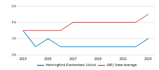 This chart displays the percentage of students of two or more races in Hemingford Elementary School and the percentage of public school students of two or more races in Nebraska by year, with the latest 2022-23 school year data. This chart displays the percentage of students of two or more races in Hemingford Elementary School and the percentage of public school students of two or more races in Nebraska by year, with the latest 2022-23 school year data.