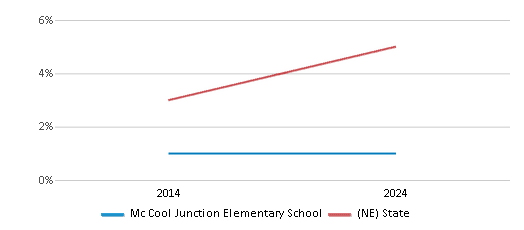 This chart presents a comparison of the percentage of students who identify as two or more races at Mc Cool Junction Elementary School, versus the percentage of public school students who identify as two or more races in the MC Cool Junction Public Schools and in Nebraska, utilizing data collected over several years with the most recent figures pertaining to the 2023-24 school year.