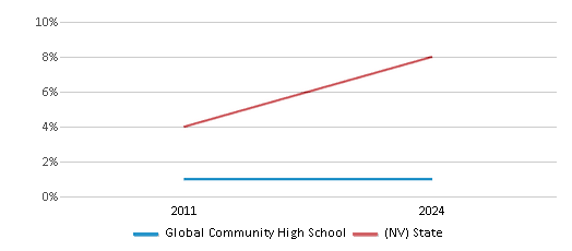 This chart presents a comparison of the percentage of students who identify as two or more races at Global Community High School, versus the percentage of public school students who identify as two or more races in the Clark County School District and in Nevada, utilizing data collected over several years with the most recent figures pertaining to the 2023-24 school year.