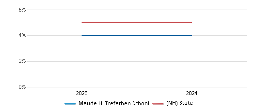 This chart presents a comparison of the percentage of students who identify as two or more races at Maude H. Trefethen School, versus the percentage of public school students who identify as two or more races in the New Castle School District and in New Hampshire, utilizing data collected over several years with the most recent figures pertaining to the 2023-24 school year.